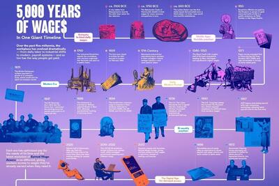  تغییرات شکل پرداخت حقوق نیروی کار در تاریخ ۵,۰۰۰ ساله بر حسب زمان (+اینفوگرافیک)