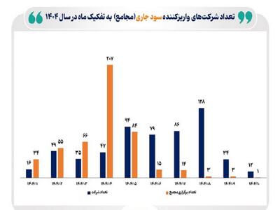  میانگین زمان پرداخت سود مجامع به کمتر از ۴ ماه کاهش یافت