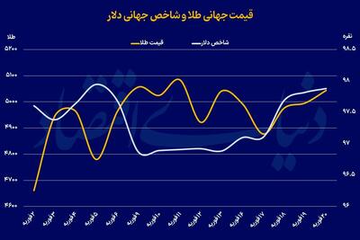  چشم‌انداز 6500 دلاری طلا در ۲۰۲۶