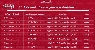  لیست قیمت خرید مسکن در جردن / قیمت خرید هر متر آپارتمان در این منطقه چقدر است؟ + جدول اسفند ماه ۱۴۰۴