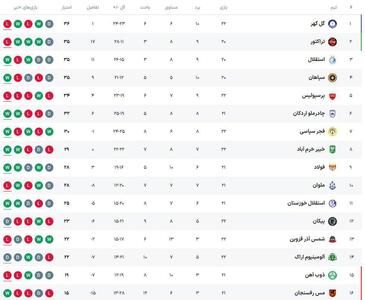  جدول لیگ برتر پس از پایان روز دوم از هفته بیست  و دوم