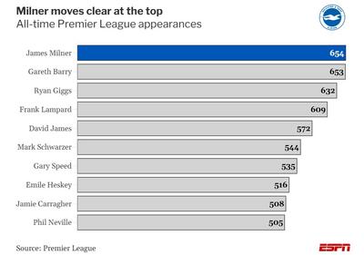  سرانجام این رکورد شکست؛ جیمز میلنر صاحب رکورد بیشترین بازی در تاریخ لیگ برتر شد - پارس فوتبال