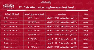  لیست قیمت خرید مسکن در جردن + جدول اسفند ماه ۱۴۰۴