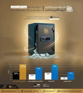  درخشش «ثروت‌آفرین تمدن» در رقابت با شاخص‌های بازار