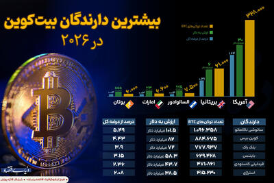  بیشترین دارندگان بیت کوین در ۲۰۲۶