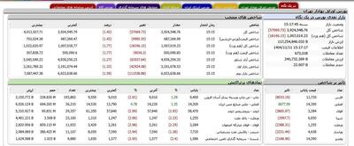  ریزش سنگین ۸۵ هزار واحدی شاخص بورس