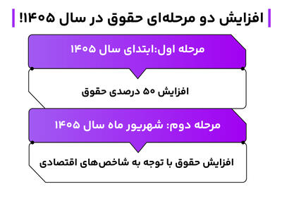  حقوق 1405 کارگران دو برابر افزایش می یابد!