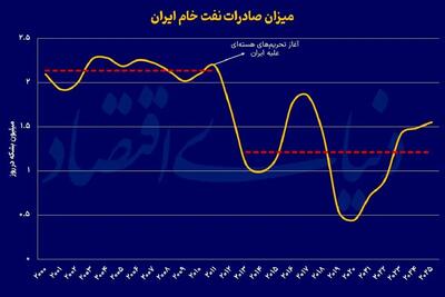  تحریم‌ها چه بلایی بر سر درآمد نفتی ایران آورد؟ کاهش ۱۴۰ میلیارد دلاری در ۱۴ سال