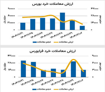 بازار سهام - ۱۴۰۴/۱۲/۰۳