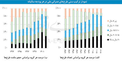  چاه ویل طرح‌های عمرانی