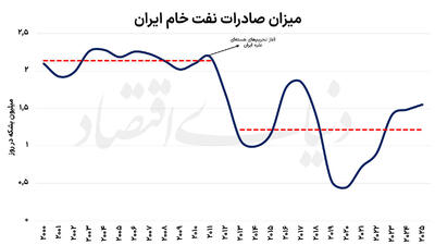  درآمد نفتی در آتش تحریم
