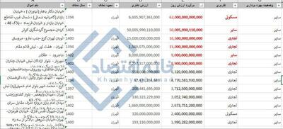  علاقه عجیب بانک دی به املاک گران‌قیمت/۶ ملک بانک ۱۶ همت می‌ارزد