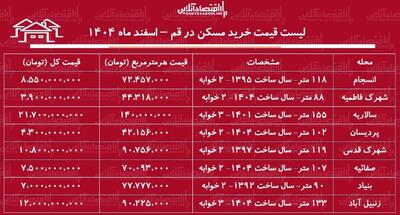  لیست قیمت خرید مسکن در قم / خرید یک آپارتمان ۱۰۰ متری در صفائیه، پردیسان، بنیاد و...چقدر سرمایه نیاز دارد؟ + جدول اسفند ماه ۱۴۰۴