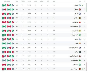 جدول لیگ‌ برتر پس از برد استقلال
