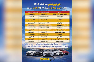  خودرو صفر ساخت ۱۴۰۴ چقدر از خودرو کارکرده سال ۱۴۰۳ ارزان‌تر است؟