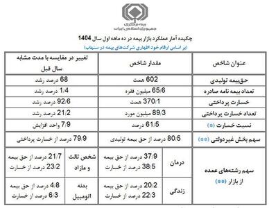  بیمه‌ای که دیگر بیمه نیست