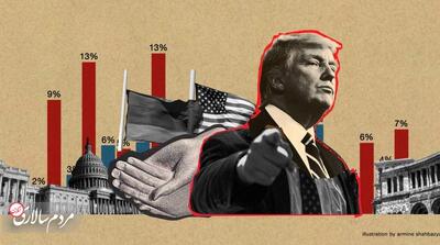  ناهنجاری رفتاری آمریکا علیه نظم‌جهانی - مردم سالاری آنلاین