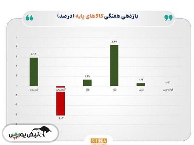  از بازارهای جهانی نفت و فلزات چه خبر؟