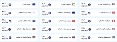  قیمت امروز پول افغانی (سوم اسفندماه ۱۴۰۴)