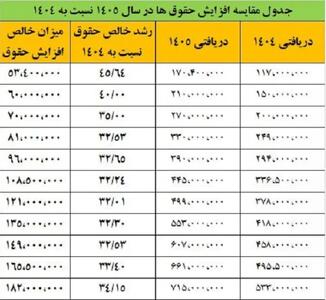  جدول میزان قطعی افزایش حقوق فرهنگیان در سال آینده