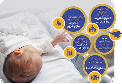  چرا شمال شهرنشین ها به داشتن فرزند بیشتر علاقه ندارند؟