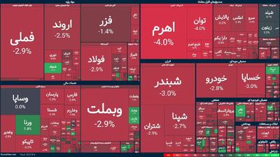  افت ۸۵ هزار واحدی شاخص بورس