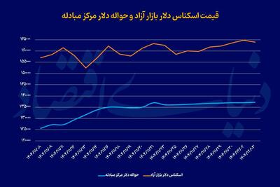  اصلاح آرام دلار