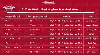  لیست قیمت خرید مسکن در شیراز / قیمت خرید هر متر آپارتمان در محلات مختلف شیراز چقدر است؟ + جدول اسفند ماه ۱۴۰۴