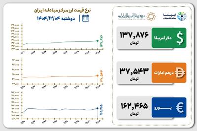  قیمت دلار و یورو مرکز مبادله ایران؛ امروز دوشنبه ۴ اسفند ۱۴۰۴