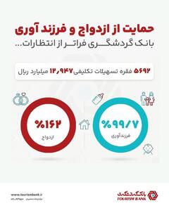  عملکرد فراتر از انتظار بانک گردشگری در پرداخت وام ازدواج و فرزند