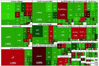  بورس سبزپوش شد/ افزایش بیش از ۶۱ هزار واحدی شاخص کل