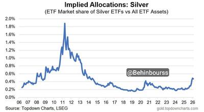  شکست الگوی ۱۰ ساله؛ نقره هنوز کم‌اقبال است