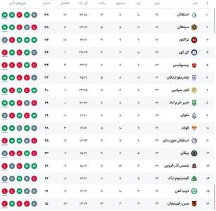  عکس: صدرنشینی استقلال در پایان هفته بیست‌و‌دوم - پارس فوتبال