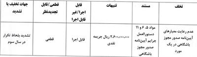  جریمه مالی ۵ تیم لیگ برتری به دلیل نقض معیار‌های مجوز حرفه‌ای - پارس فوتبال