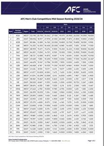  آخرین وضعیت ایران در آسیا؛ چند سهمیه لیگ قهرمانان به تیم‌های لیگ برتر می‌رسد؟ - پارس فوتبال