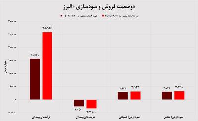  شیب صعودی سودسازی در بیمه البرز