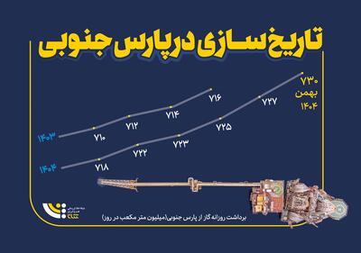  تاریخ‌سازی در پارس جنوبی