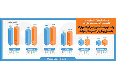  رکورد تاریخی رشد تولید فولاد مبارکه در ۱۴۰۴ با وجود ناترازی انرژی - شارا