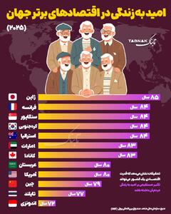  اینفوتابناک | امید به زندگی در اقتصادهای برتر جهان