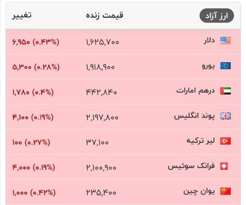  قیمت دلار و سایر ارزهای معتبر در بازار