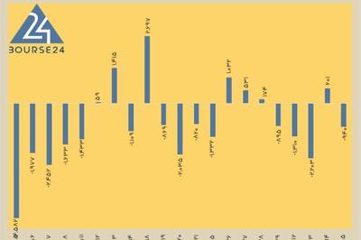  امروز سه شنبه 5 اسفند 1404 ؛ ادامه روند کاهشی ارزش معاملات خرد در بورس