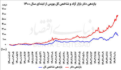  بورس در گرداب  ریسک‌ها