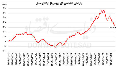  رشد محتاطانه بورس