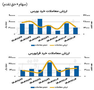  بازار سهام - ۱۴۰۴/۱۲/۰۵