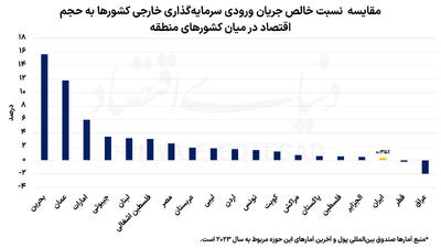  الزامات ورود سرمایه خارجی