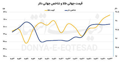  تقویت جایگاه طلا با تعرفه