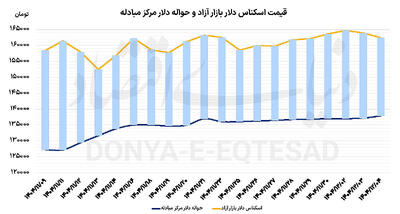  بازگشت دلار از قله قیمتی