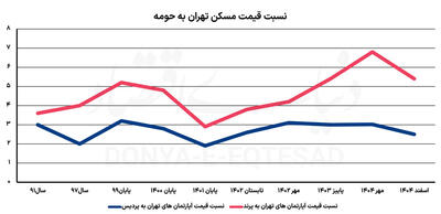  شوک مسکن در حومه تهران