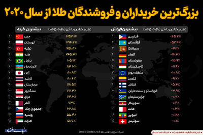  بزرگ ترین خریداران و فروشندگان طلا از سال 2020