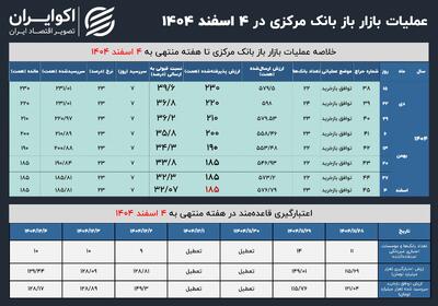  سیاست انقباضی بانک مرکزی شدیدتر شد